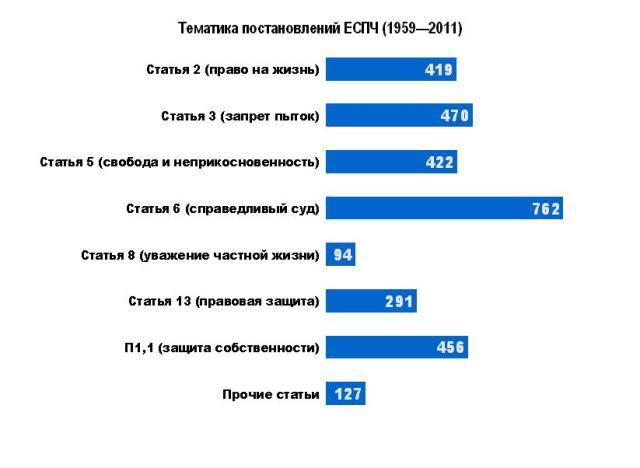 Тематика постановлений ЕСПЧ (1959--2011)